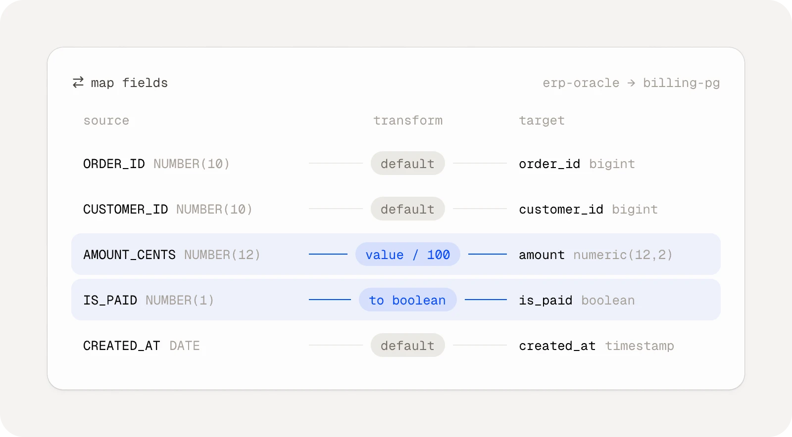 Five Oracle fields mapped to PostgreSQL fields. AMOUNT_CENTS is divided by 100 into a numeric amount, IS_PAID becomes a boolean, and the rest keep their default types