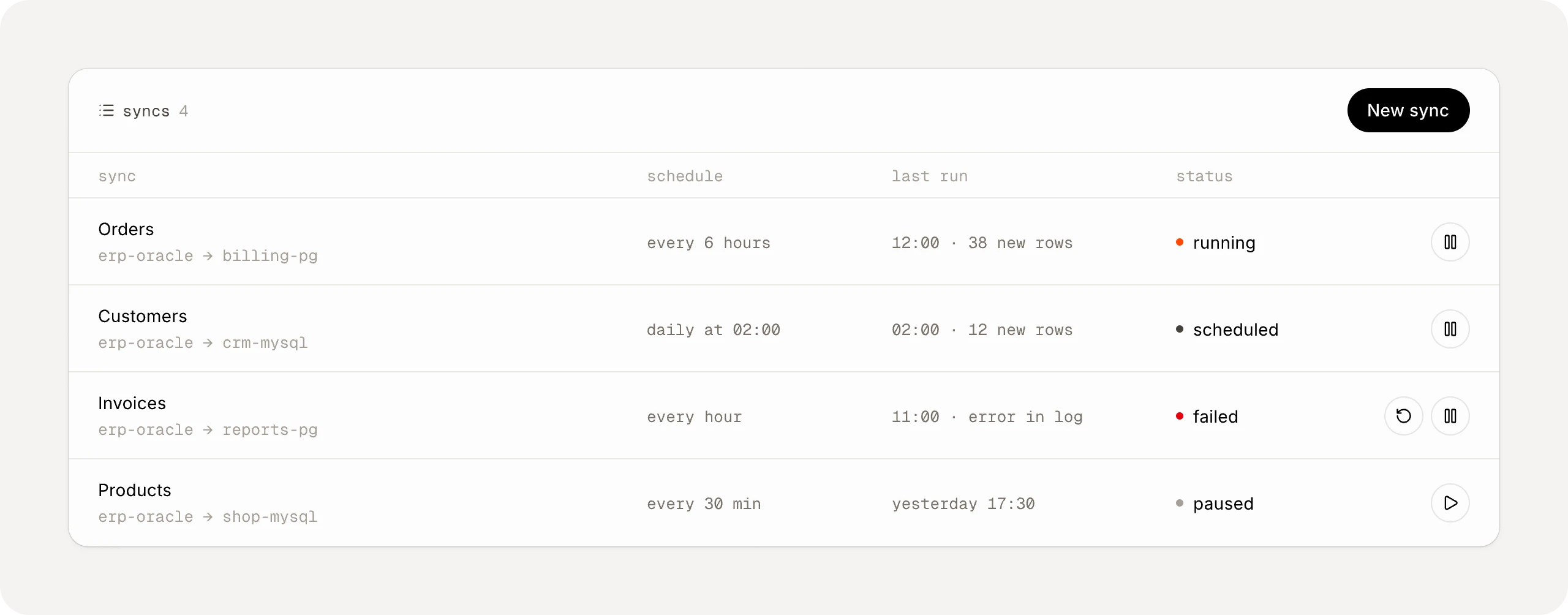 Four syncs from Oracle to PostgreSQL and MySQL, each with its schedule, last run, and status: running, scheduled, failed with a retry button, and paused